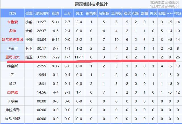 关于里程碑夜俄克拉荷马雷霆外线爆发；NBA常规赛今夜刷纪录；信心回归；赛程密集仍需轮换的信息-九游体育官网入口